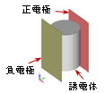 高周波誘電加熱解析事例 (ハーフモデル)