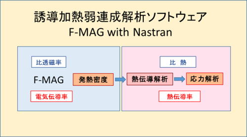 誘導加熱弱連成連成解析ソフトウェア F-MAG with Nastran