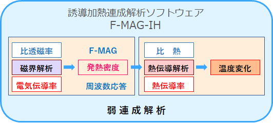 誘導加熱連成解析ソフトウェア F-MAG-IH