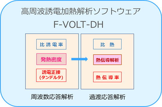 高周波誘電加解析ソフトウェア F-VOLT-DH