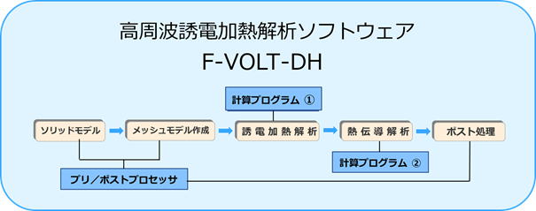 高周波誘電加熱解析ソフトウェア F-VOLT-DH