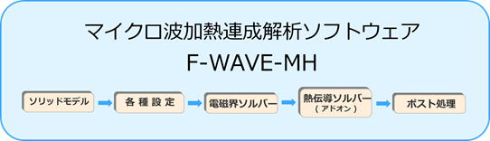 マイクロ波加熱連成解析ソフトウェア F-WAVE-MH