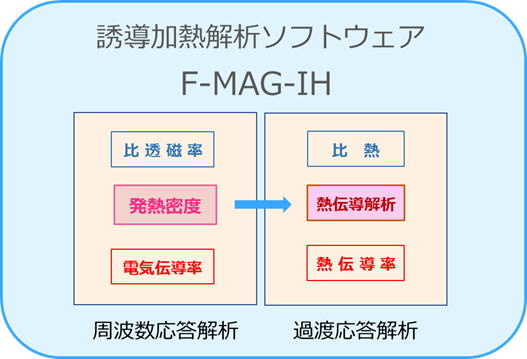 誘導発熱連成解析ソフトウェア