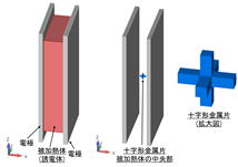 高周波誘電加熱連成解析 誘電体内に十字形金属片